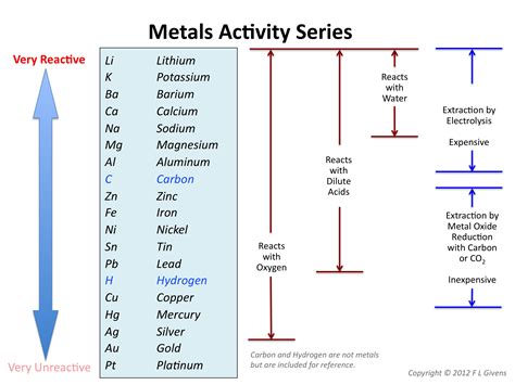 are alkali metals reactive